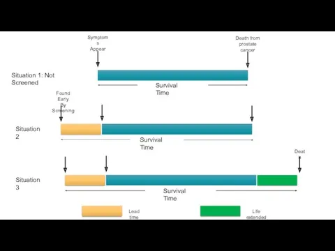 Situation 1: Not Screened Symptoms Appear Death from prostate cancer