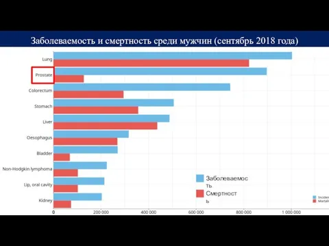 Заболеваемость и смертность среди мужчин (сентябрь 2018 года) Заболеваемость Смертность