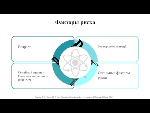 Факторы риска Возраст Семейный анамнез Генетические факторы (BRCA 2) Вы