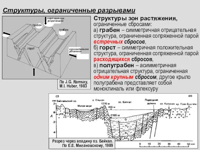 Структуры, ограниченные разрывами Структуры зон растяжения, ограниченные сбросами: а) грабен