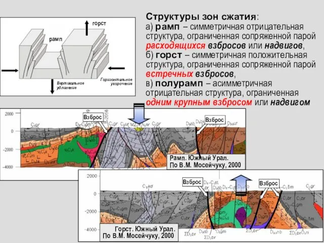 Структуры зон сжатия: а) рамп – симметричная отрицательная структура, ограниченная