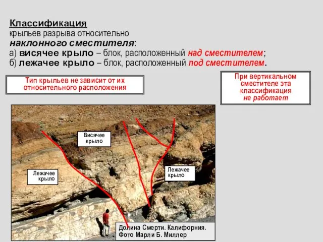 Классификация крыльев разрыва относительно наклонного сместителя: а) висячее крыло –