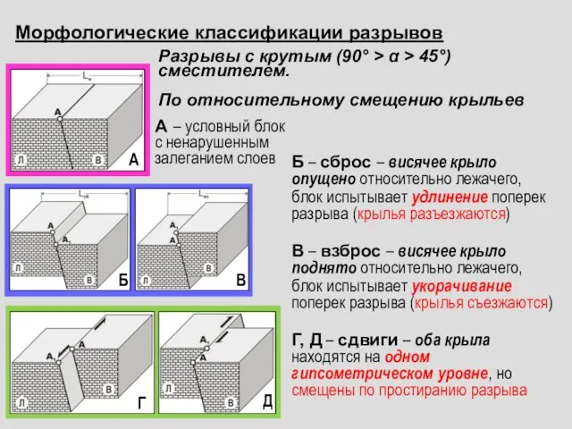 Разрывы с крутым (90° > α > 45°) сместителем. По