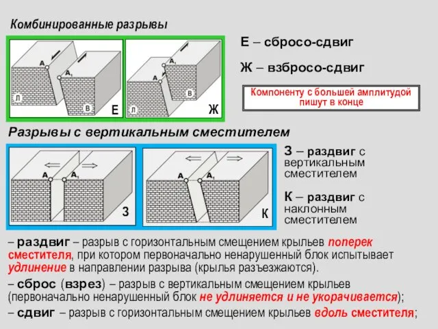 Комбинированные разрывы Разрывы с вертикальным сместителем Компоненту с большей амплитудой