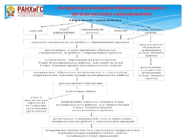 Алгоритм рассмотрения обращений граждан в органах местного самоуправления