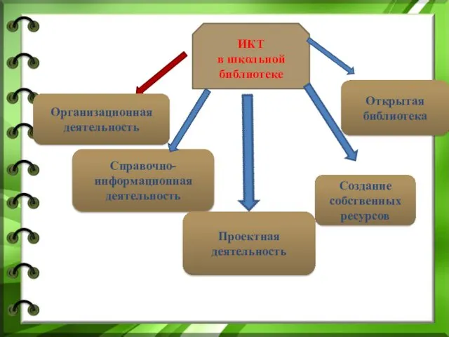 ИКТ в школьной библиотеке Организационная деятельность Справочно-информационная деятельность Проектная деятельность Создание собственных ресурсов Открытая библиотека