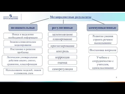 Метапредметные результаты познавательные регулятивные коммуникативные Поиск и выделение необходимой информации Знаково-символическое моделирование Постановка