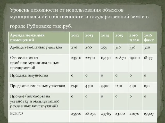 Уровень доходности от использования объектов муниципальной собственности и государственной земли в городе Рубцовске тыс.руб.