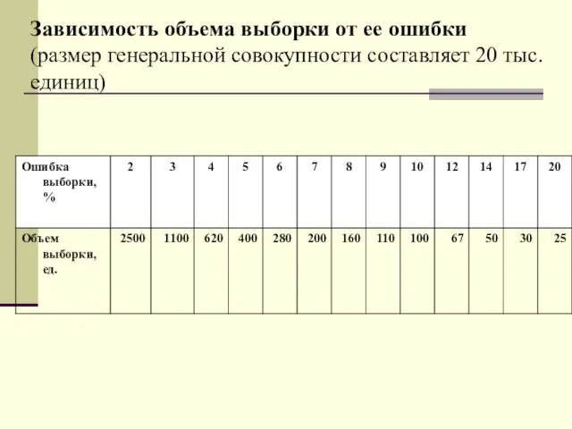 Зависимость объема выборки от ее ошибки (размер генеральной совокупности составляет 20 тыс. единиц)