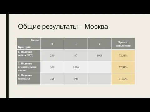 Общие результаты – Москва