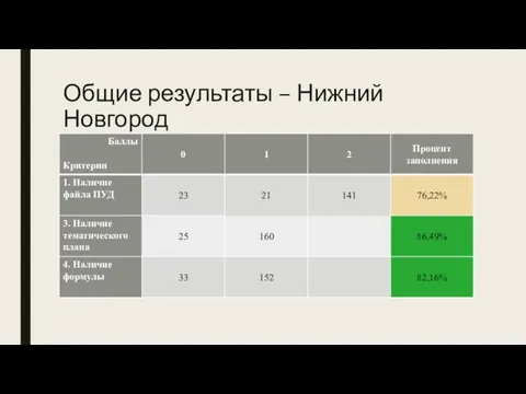 Общие результаты – Нижний Новгород
