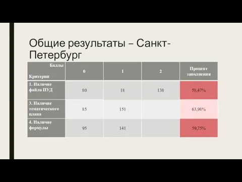 Общие результаты – Санкт-Петербург