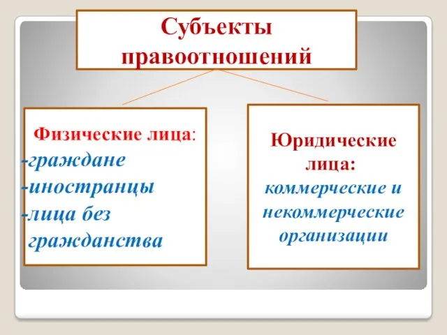 Субъекты правоотношений Юридические лица:: коммерческие и некоммерческие организации Физические лица: граждане иностранцы лица без гражданства