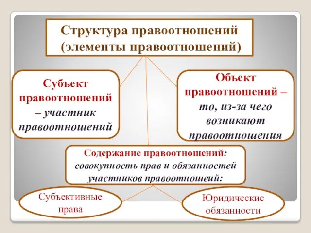 Структура правоотношений (элементы правоотношений) Содержание правоотношений: совокупность прав и обязанностей