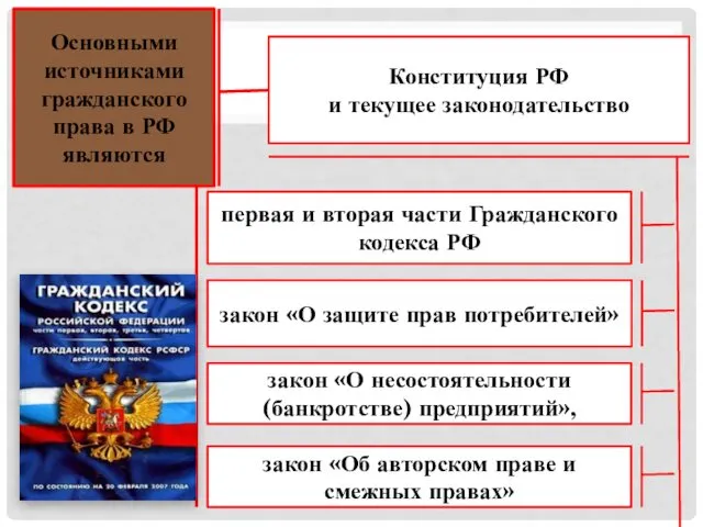 Основными источниками гражданского права в РФ являются Конституция РФ и