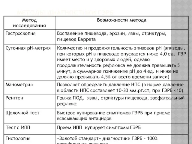 МЕТОДЫ ДИАГНОСТИКИ ГЭРБ