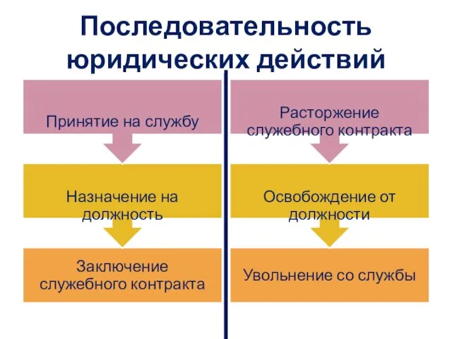 Последовательность юридических действий