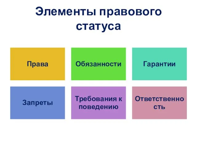 Элементы правового статуса