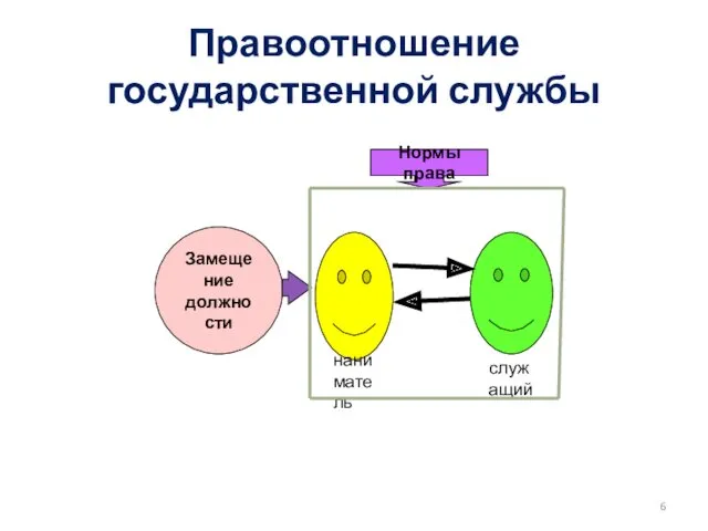 Правоотношение государственной службы Замещение должности наниматель служащий Нормы права