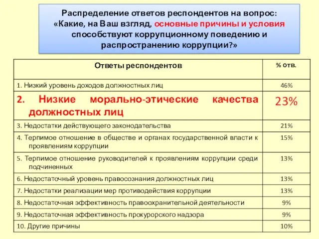 Распределение ответов респондентов на вопрос: «Какие, на Ваш взгляд, основные