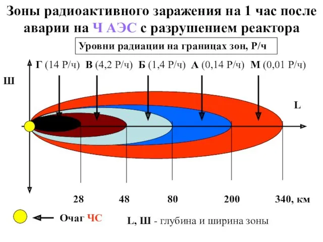 Зоны радиоактивного заражения на 1 час после аварии на Ч