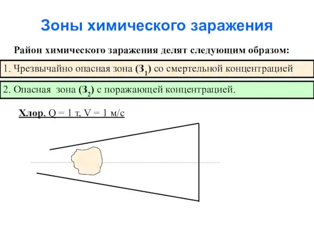 Зоны химического заражения Район химического заражения делят следующим образом: 1.