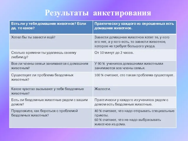 Результаты анкетирования