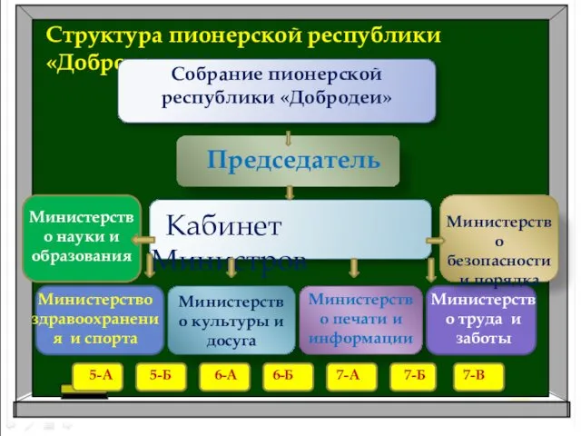 Структура пионерской республики «Добродеи» Собрание пионерской республики «Добродеи» Председатель Кабинет