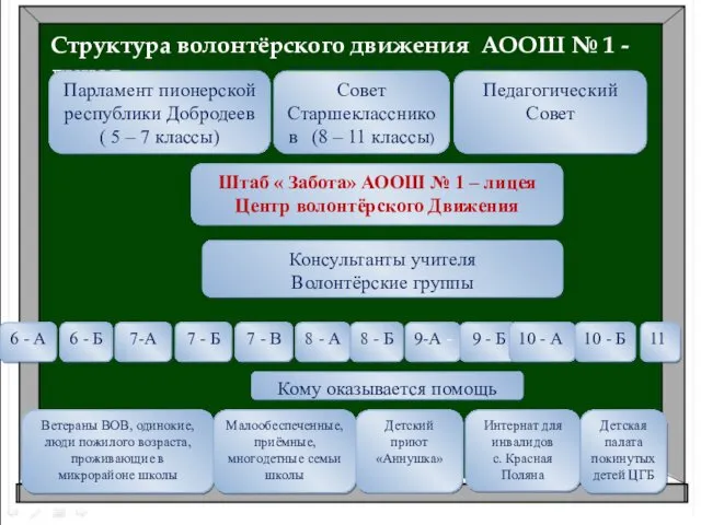 Структура волонтёрского движения АООШ № 1 - лицея. Парламент пионерской