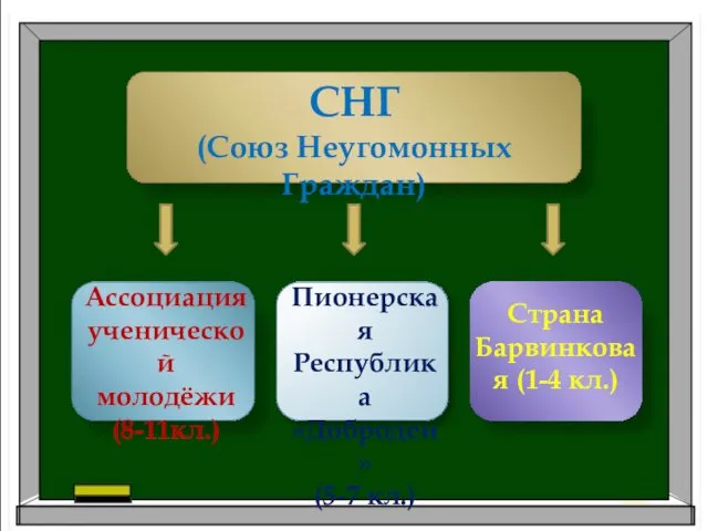 СНГ (Союз Неугомонных Граждан) Ассоциация ученической молодёжи (8-11кл.) Пионерская Республика