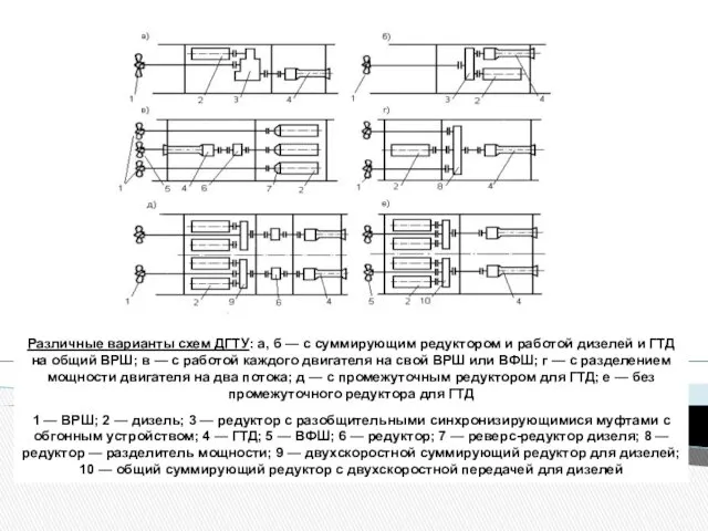 Различные варианты схем ДГТУ: а, б — с суммирующим редуктором