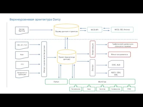Верхнеуровневая архитектура Darcy Python Импорт, оценка качества данных Сервер данных