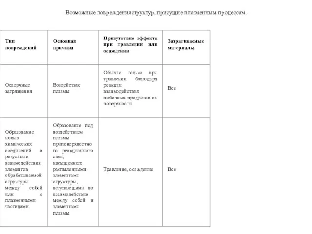 Возможные поврежденияструктур, присущие плазменным процессам.