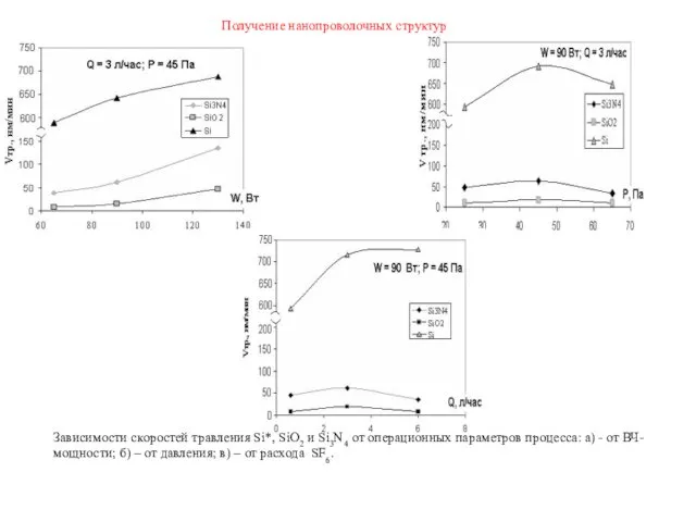 Зависимости скоростей травления Si*, SiO2 и Si3N4 от операционных параметров