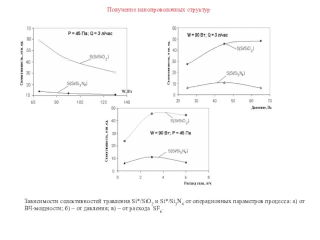 Зависимости селективностей травления Si*/SiO2 и Si*/Si3N4 от операционных параметров процесса: