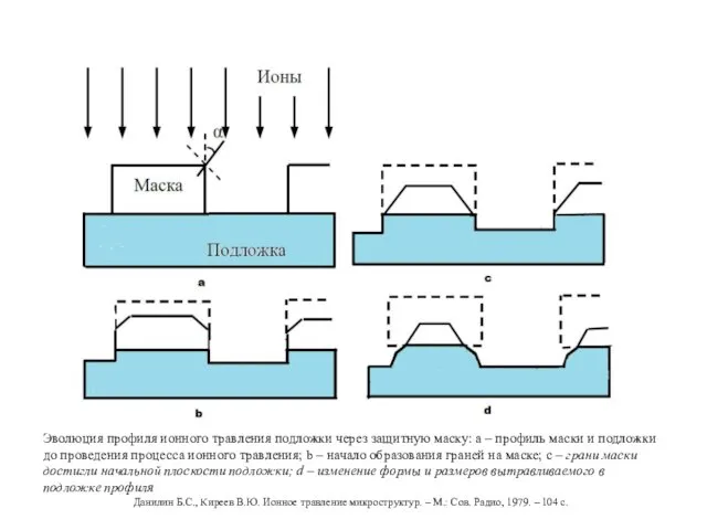Эволюция профиля ионного травления подложки через защитную маску: a –