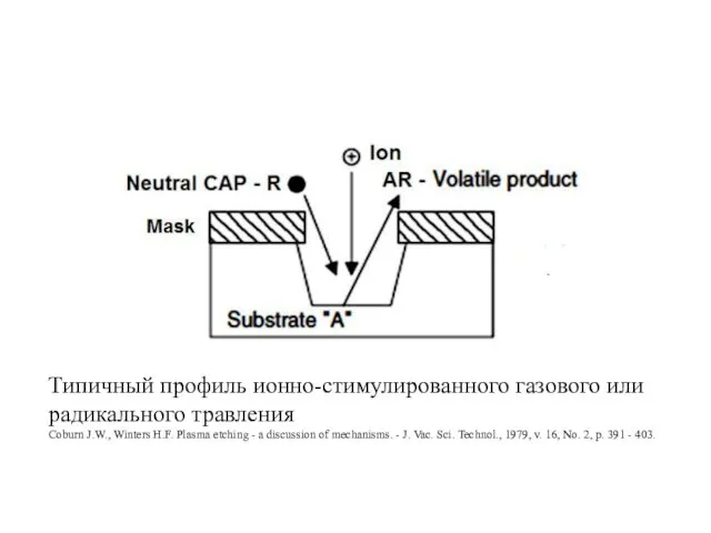 Типичный профиль ионно-стимулированного газового или радикального травления Coburn J.W., Winters