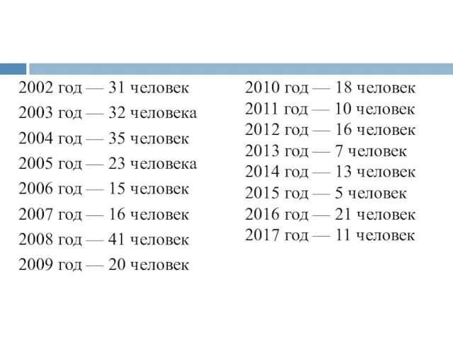 2002 год — 31 человек 2003 год — 32 человека