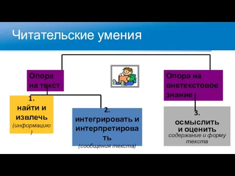 Читательские умения Опора на текст Опора на внетекстовое знание 3. осмыслить и оценить