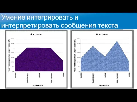 Умение интегрировать и интерпретировать сообщения текста