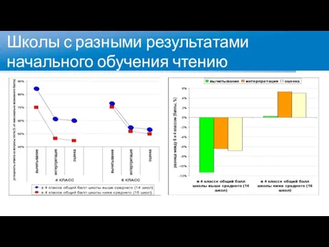 Школы с разными результатами начального обучения чтению