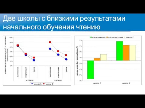 Две школы с близкими результатами начального обучения чтению