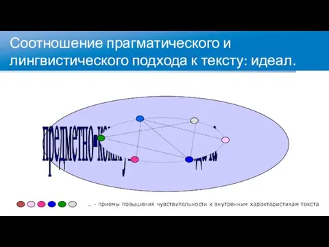 Соотношение прагматического и лингвистического подхода к тексту: идеал. … - приемы повышения чувствительности