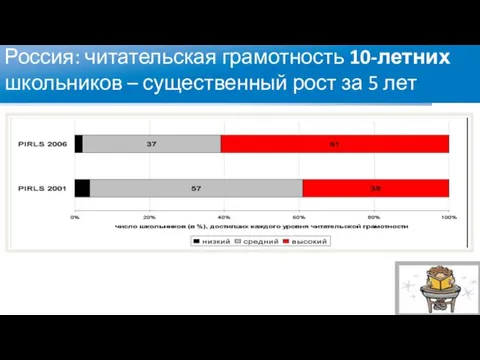 Россия: читательская грамотность 10-летних школьников – существенный рост за 5 лет