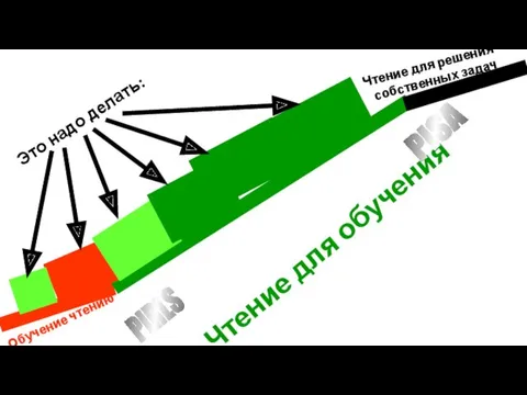 Обучение чтению Чтение для обучения Чтение для решения собственных задач PIRLS PISA Это надо делать: