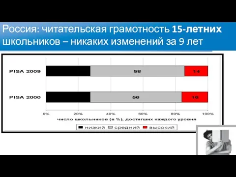 Россия: читательская грамотность 15-летних школьников – никаких изменений за 9 лет