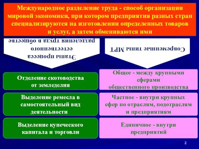 Международное разделение труда - способ организации мировой экономики, при котором