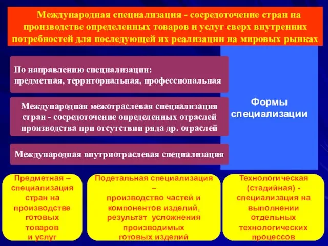 Формы специализации Международная специализация - сосредоточение стран на производстве определенных