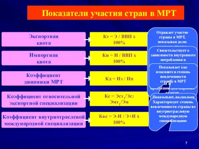 Показатели участия стран в МРТ Экспортная квота Коэффициент относительной экспортной