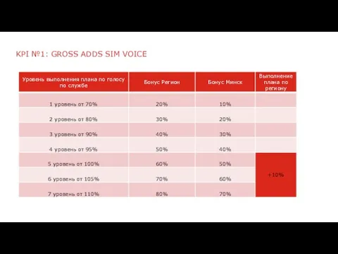 KPI №1: GROSS ADDS SIM VOICE